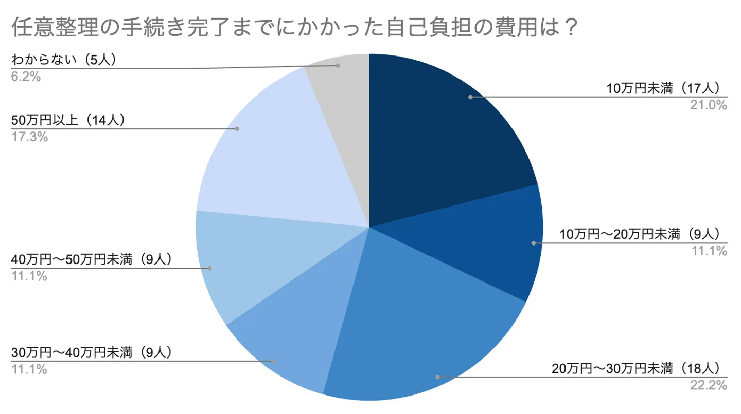 任意整理の手続き完了までにかかった自己負担の費用は？