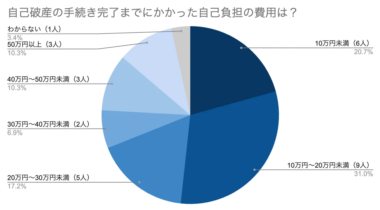 自己破産の手続き完了までにかかった自己負担の費用は？