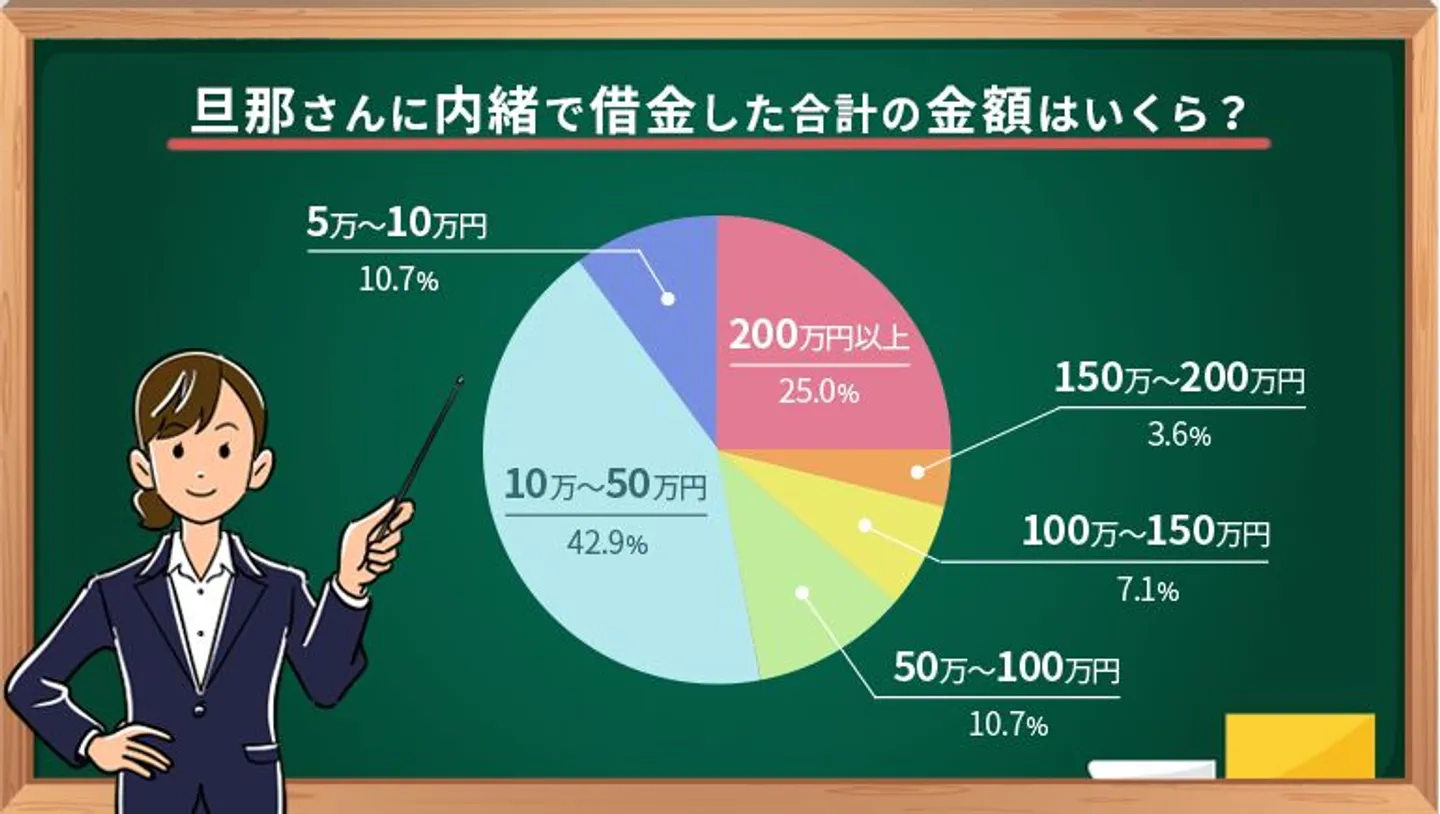 旦那さんに内緒で借金した合計の金額はいくら?