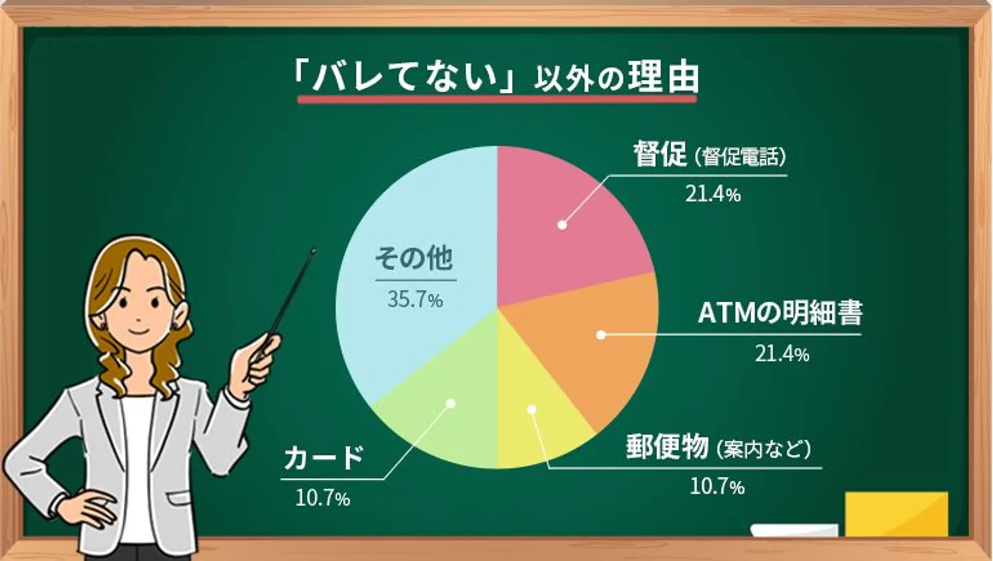「バレてない」以外の理由