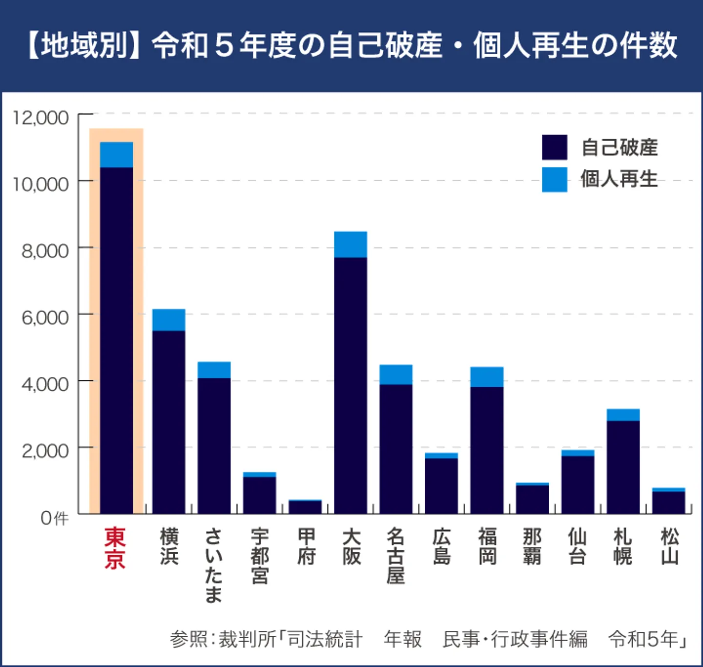 【地域別】令和5年度の自己破産・個人再生の件数